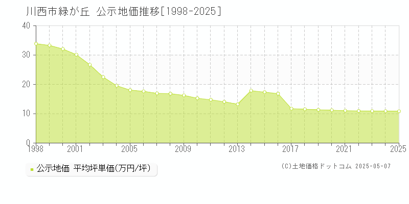 緑が丘(川西市)の公示地価推移グラフ(坪単価)[1998-2025年]