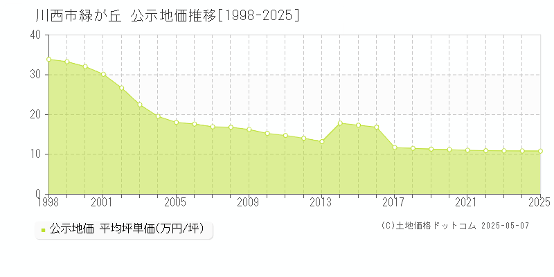 川西市緑が丘の地価公示推移グラフ 