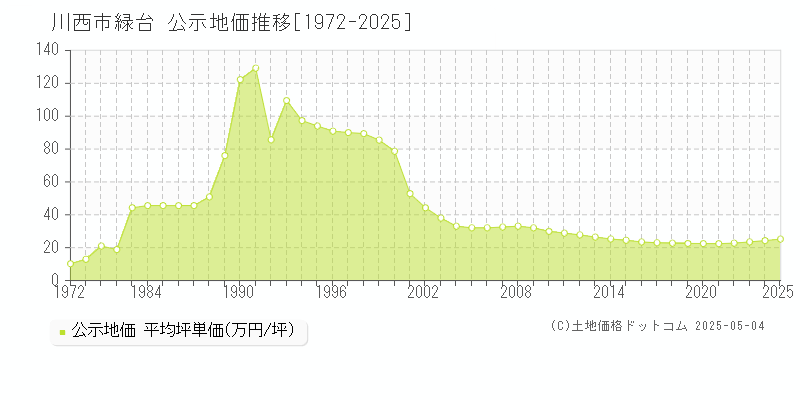 緑台(川西市)の公示地価推移グラフ(坪単価)[1972-2025年]