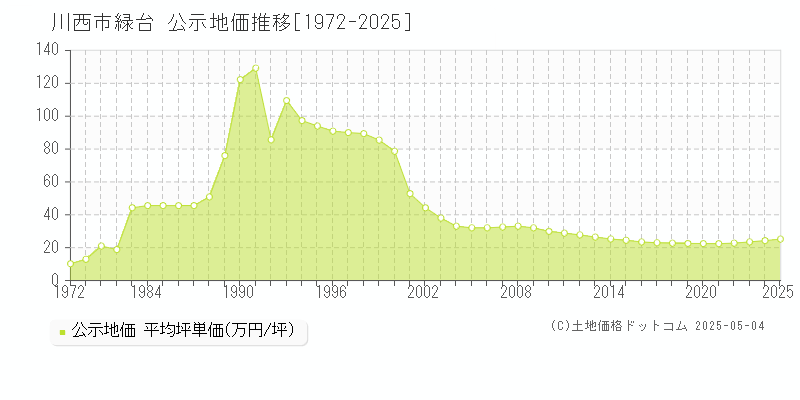 川西市緑台の地価公示推移グラフ 