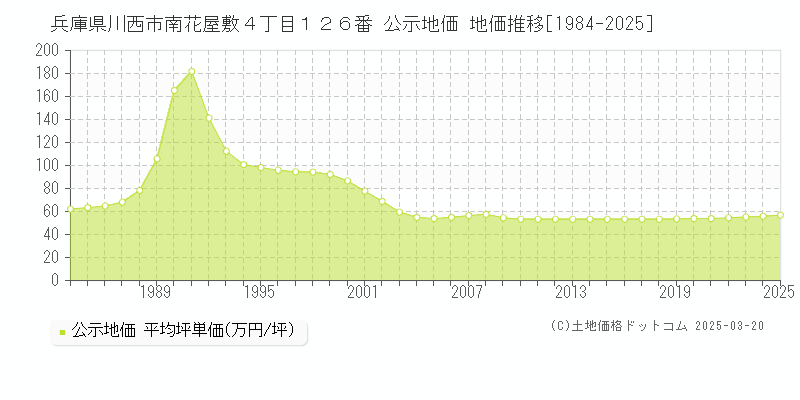 兵庫県川西市南花屋敷４丁目１２６番 公示地価 地価推移[1984-2025]
