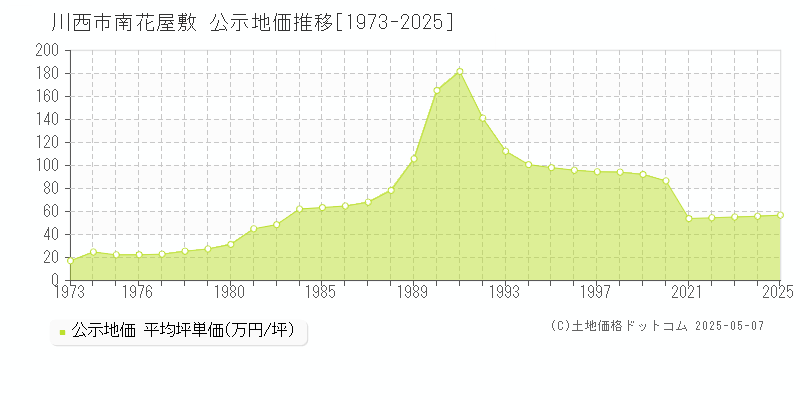 南花屋敷(川西市)の公示地価推移グラフ(坪単価)[1973-2025年]