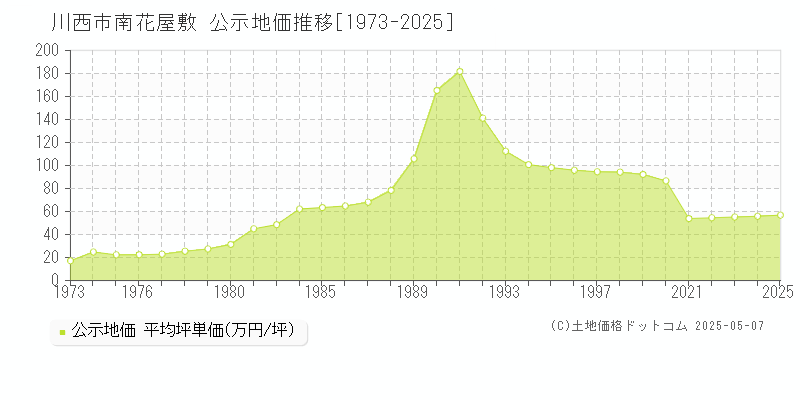 川西市南花屋敷の地価公示推移グラフ 