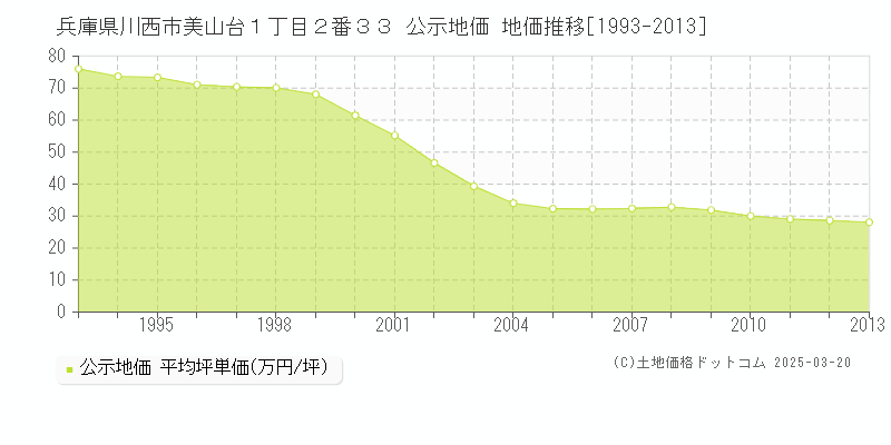 兵庫県川西市美山台１丁目２番３３ 公示地価 地価推移[1993-2013]