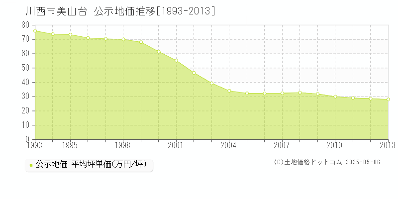 美山台(川西市)の公示地価推移グラフ(坪単価)[1993-2013年]