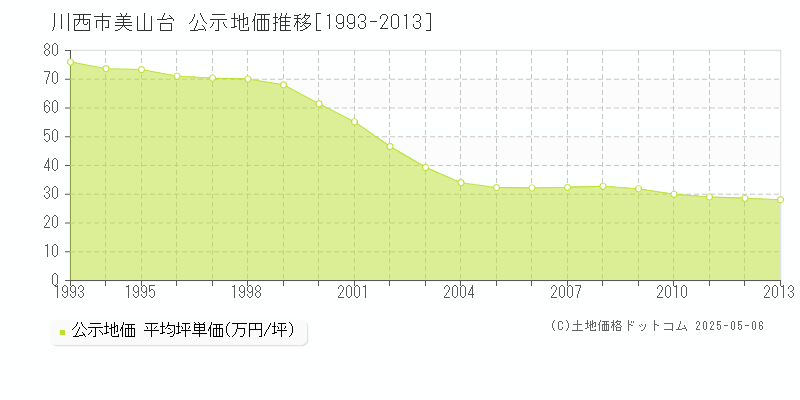 川西市美山台の地価公示推移グラフ 