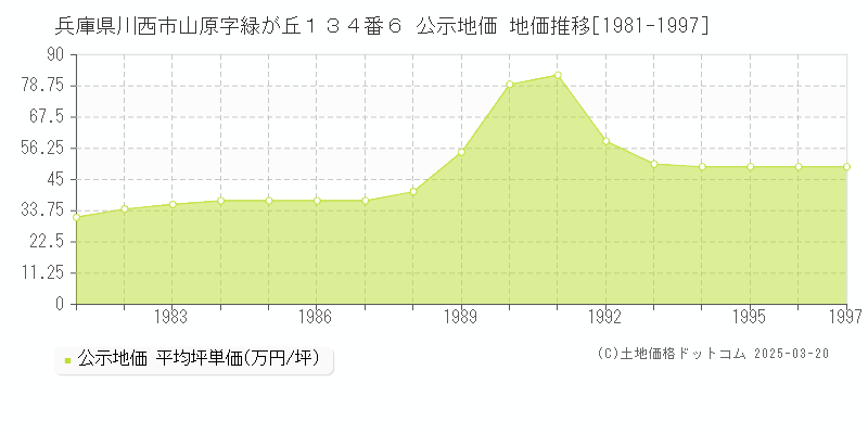 兵庫県川西市山原字緑が丘１３４番６ 公示地価 地価推移[1981-1997]