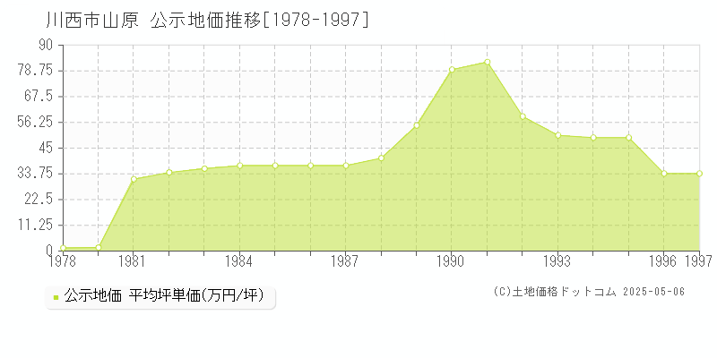 山原(川西市)の公示地価推移グラフ(坪単価)[1978-1997年]