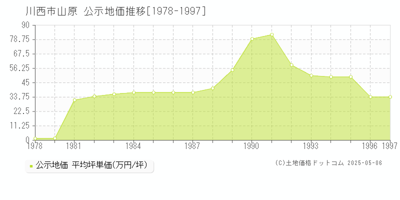 川西市山原の地価公示推移グラフ 