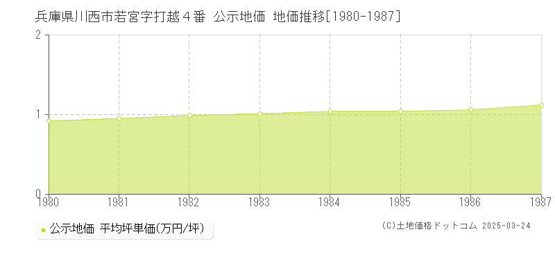 兵庫県川西市若宮字打越４番 公示地価 地価推移[1980-1987]