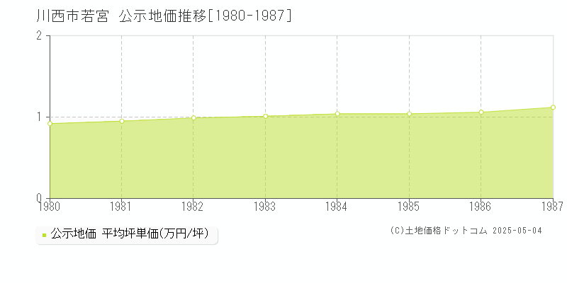 若宮(川西市)の公示地価推移グラフ(坪単価)[1980-1987年]