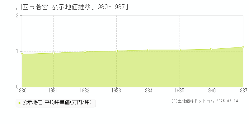 川西市若宮の地価公示推移グラフ 