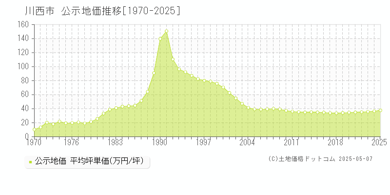 全域(川西市)の公示地価推移グラフ(坪単価)[1970-2025年]