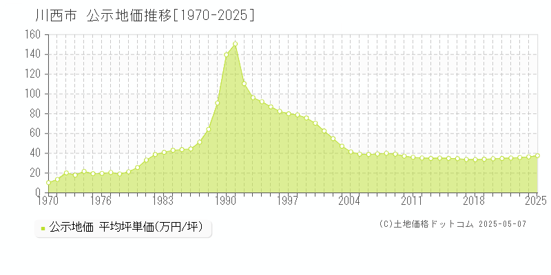 川西市の地価公示推移グラフ 