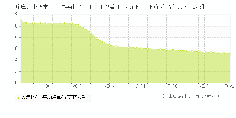兵庫県小野市古川町字山ノ下１１１２番１ 公示地価 地価推移[1992-2025]