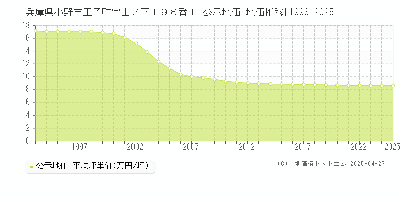 兵庫県小野市王子町字山ノ下１９８番１ 公示地価 地価推移[1993-2025]