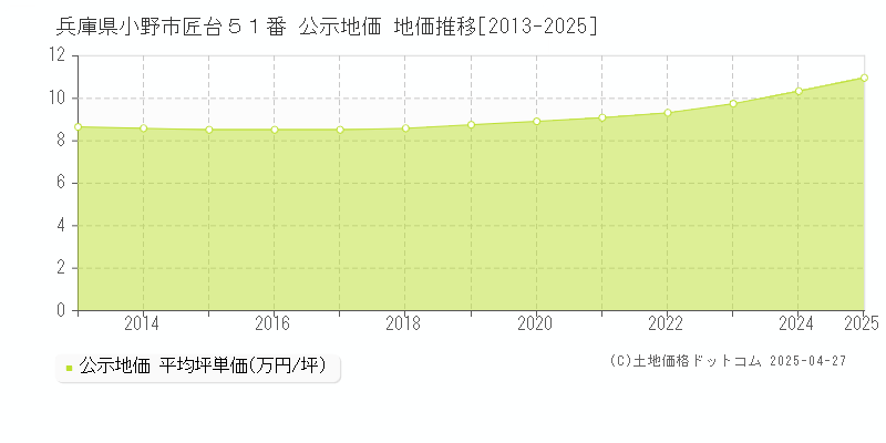 兵庫県小野市匠台５１番 公示地価 地価推移[2013-2025]