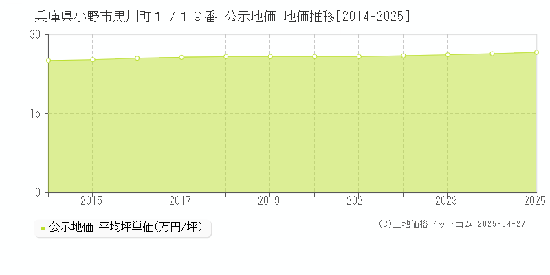 兵庫県小野市黒川町１７１９番 公示地価 地価推移[2014-2025]