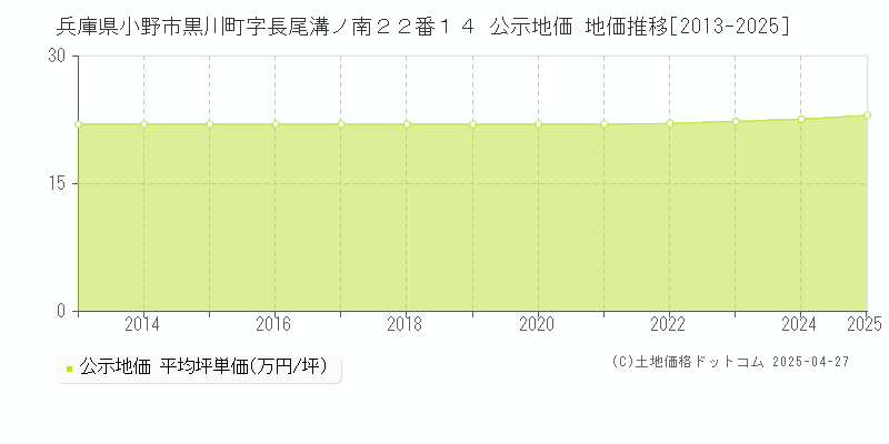 兵庫県小野市黒川町字長尾溝ノ南２２番１４ 公示地価 地価推移[2013-2025]
