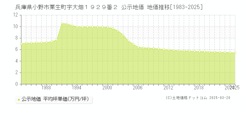 兵庫県小野市粟生町字大畑１９２９番２ 公示地価 地価推移[1983-2025]
