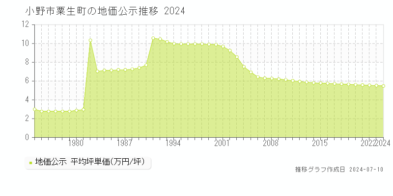 小野市粟生町の地価公示推移グラフ 