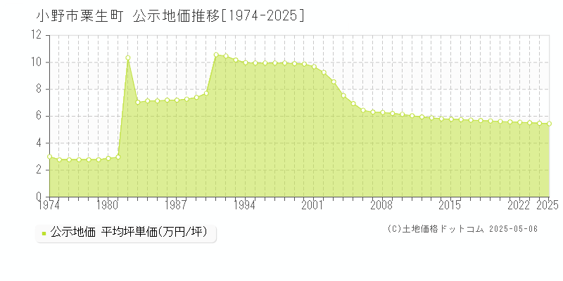 粟生町(小野市)の公示地価推移グラフ(坪単価)[1974-2025年]