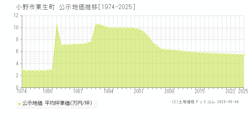 小野市粟生町の地価公示推移グラフ 