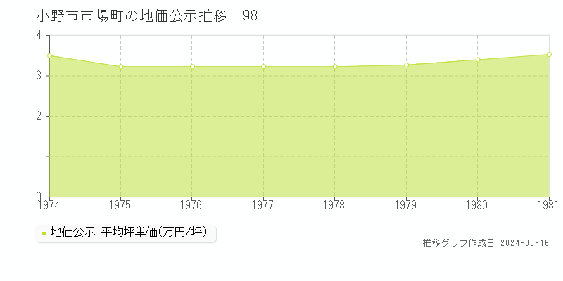 小野市市場町の地価公示推移グラフ 