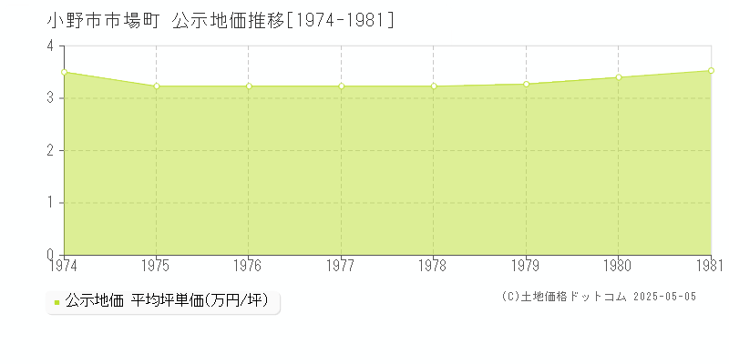 市場町(小野市)の公示地価推移グラフ(坪単価)[1974-1981年]
