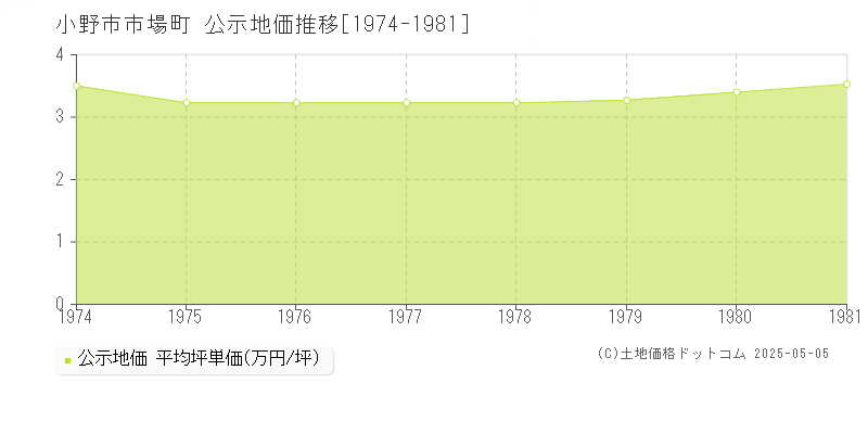 小野市市場町の地価公示推移グラフ 