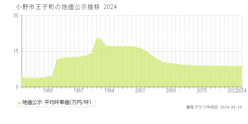 小野市王子町の地価公示推移グラフ 