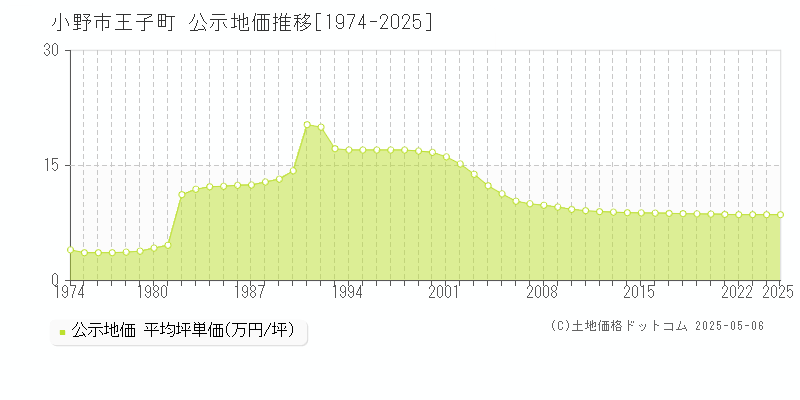 王子町(小野市)の公示地価推移グラフ(坪単価)[1974-2025年]