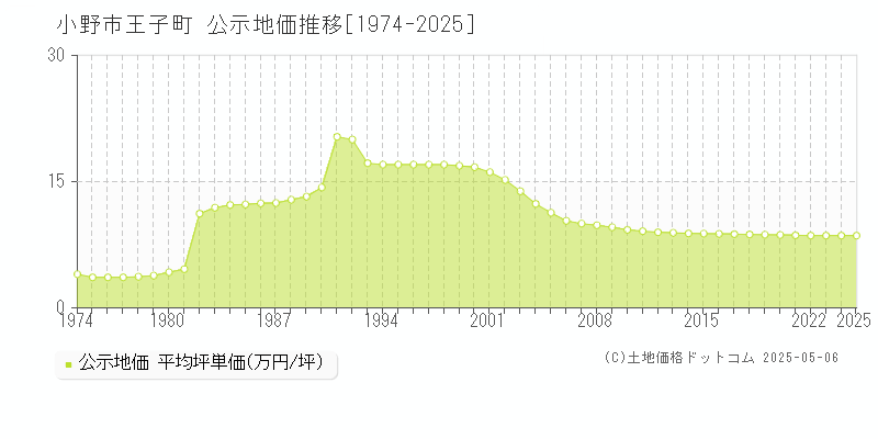 小野市王子町の地価公示推移グラフ 