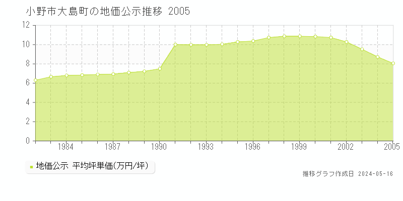 小野市大島町の地価公示推移グラフ 
