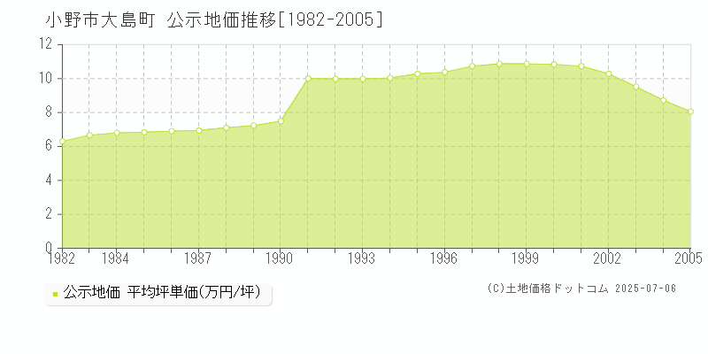 大島町(小野市)の公示地価推移グラフ(坪単価)[1982-2005年]