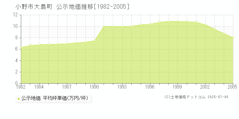 小野市大島町の地価公示推移グラフ 