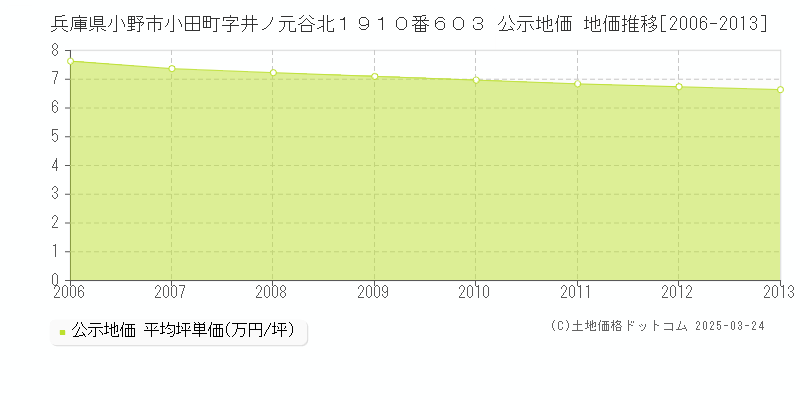 兵庫県小野市小田町字井ノ元谷北１９１０番６０３ 公示地価 地価推移[2006-2013]