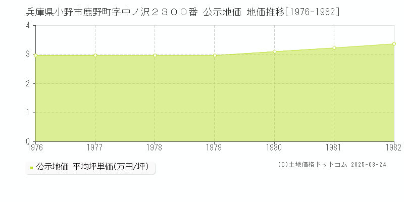 兵庫県小野市鹿野町字中ノ沢２３００番 公示地価 地価推移[1976-1982]