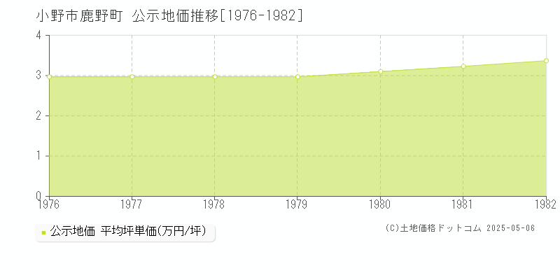 鹿野町(小野市)の公示地価推移グラフ(坪単価)[1976-1982年]
