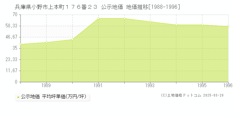 兵庫県小野市上本町１７６番２３ 公示地価 地価推移[1988-1996]