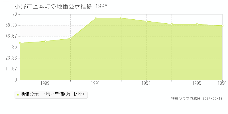 小野市上本町の地価公示推移グラフ 