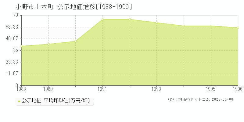 上本町(小野市)の公示地価推移グラフ(坪単価)[1988-1996年]