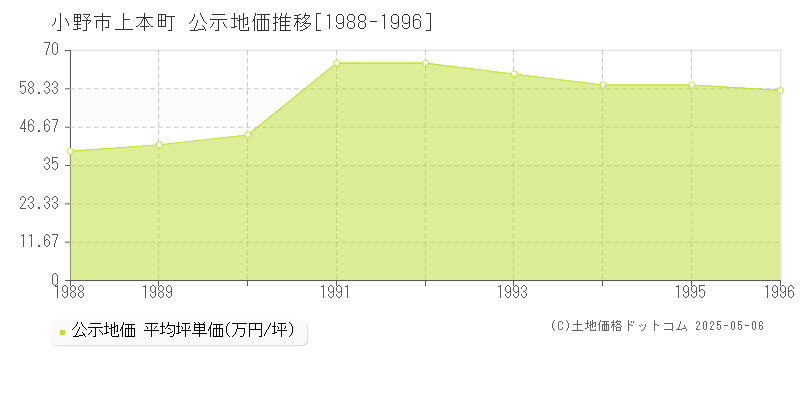 小野市上本町の地価公示推移グラフ 