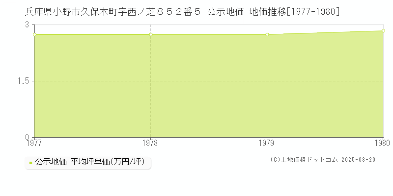 兵庫県小野市久保木町字西ノ芝８５２番５ 公示地価 地価推移[1977-1980]