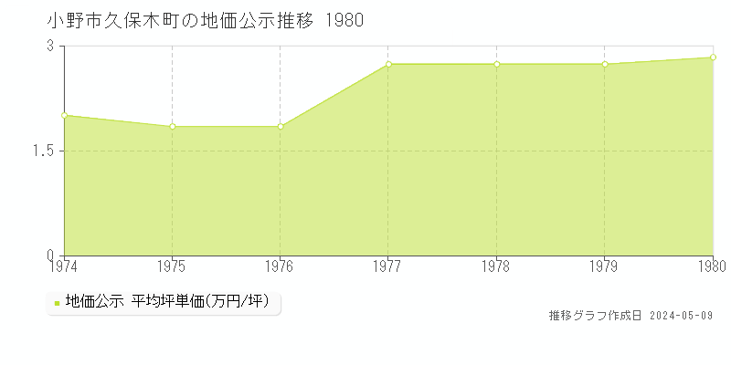 小野市久保木町の地価公示推移グラフ 