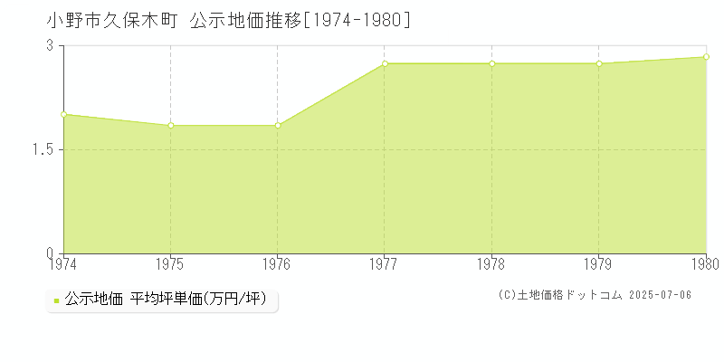 久保木町(小野市)の公示地価推移グラフ(坪単価)[1974-1980年]