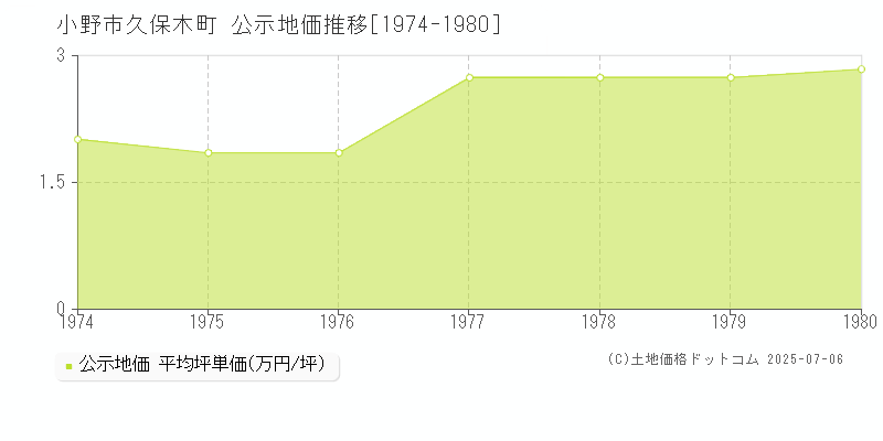 小野市久保木町の地価公示推移グラフ 