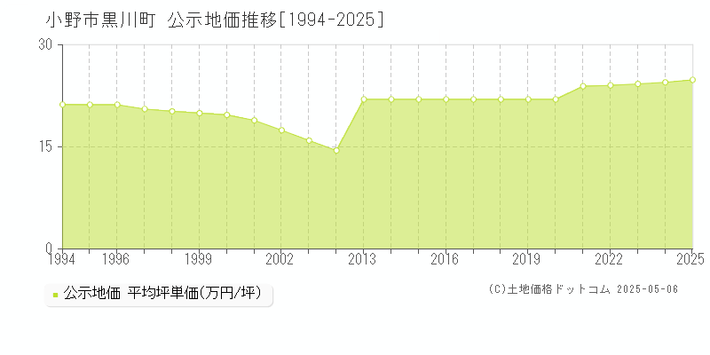 黒川町(小野市)の公示地価推移グラフ(坪単価)[1994-2025年]