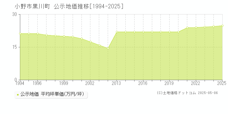 小野市黒川町の地価公示推移グラフ 