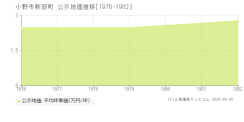 新部町(小野市)の公示地価推移グラフ(坪単価)[1976-1982年]